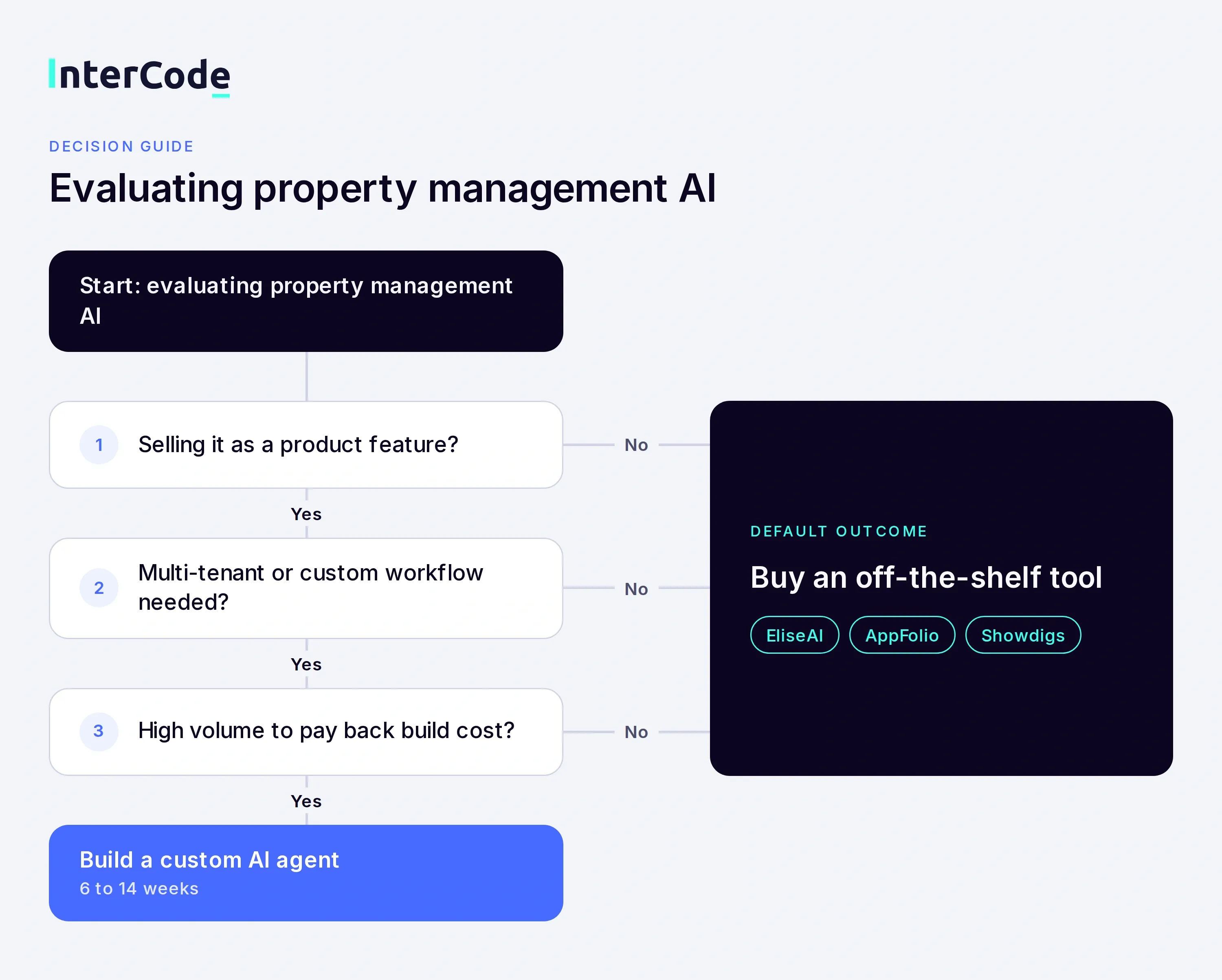 build-vs-buy-flow.webp